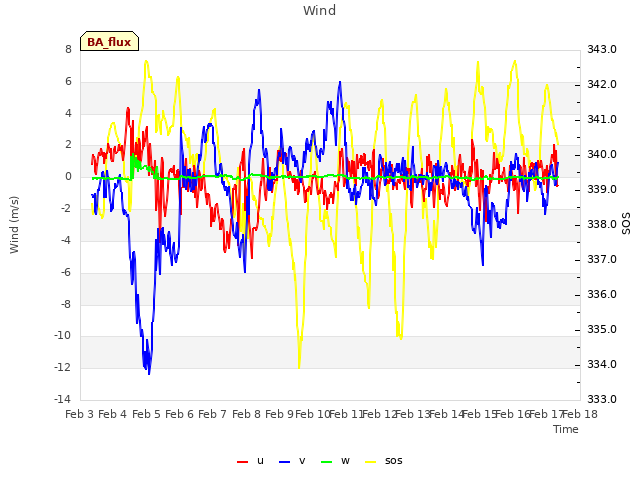 plot of Wind