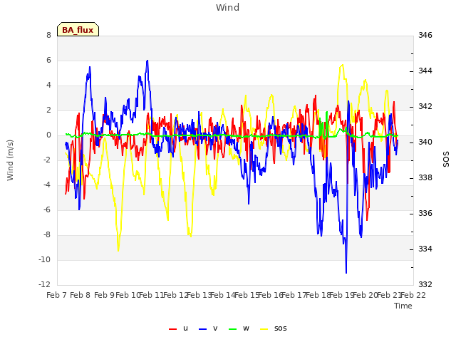 plot of Wind