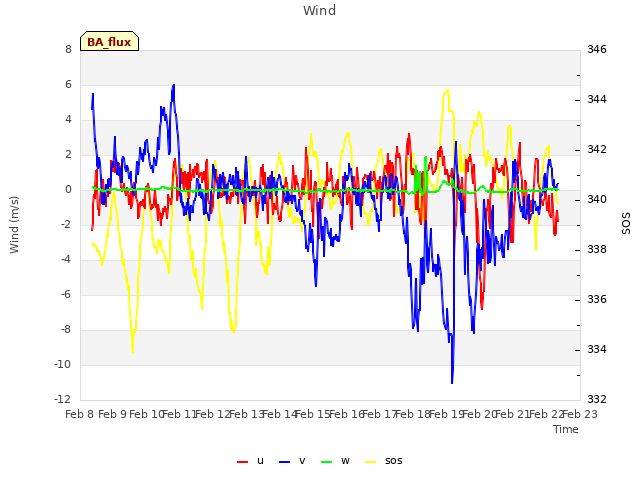 plot of Wind