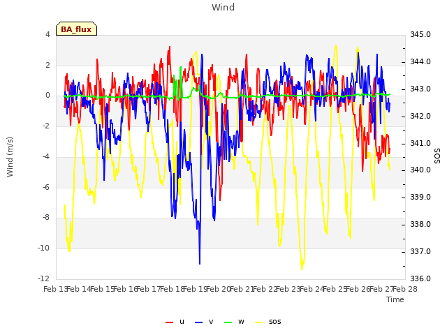 plot of Wind