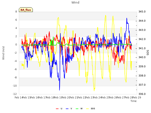 plot of Wind