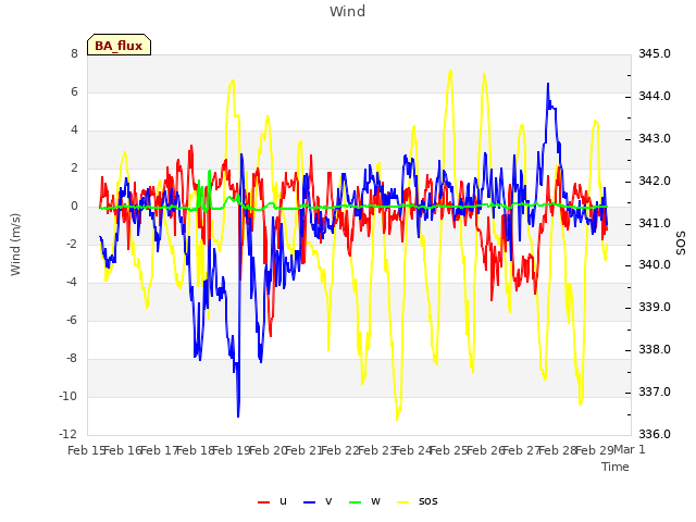 plot of Wind