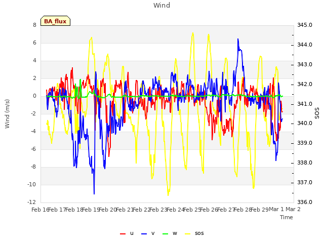 plot of Wind