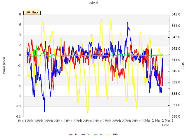 plot of Wind