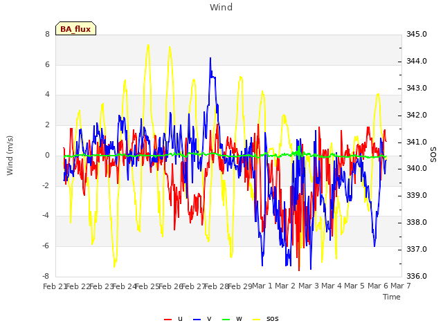 plot of Wind