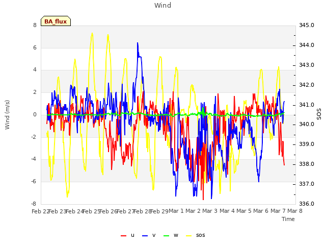 plot of Wind