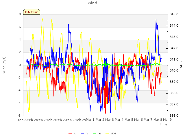 plot of Wind