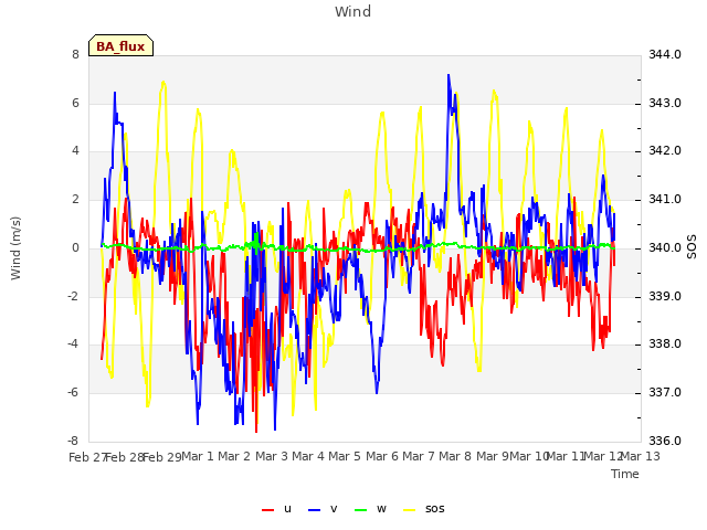 plot of Wind