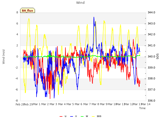 plot of Wind