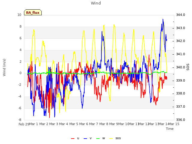 plot of Wind