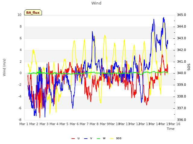 plot of Wind