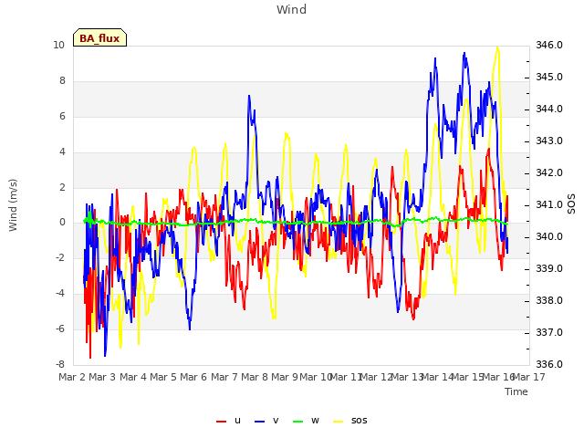 plot of Wind