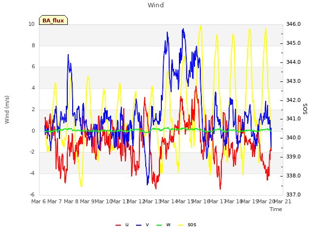 plot of Wind