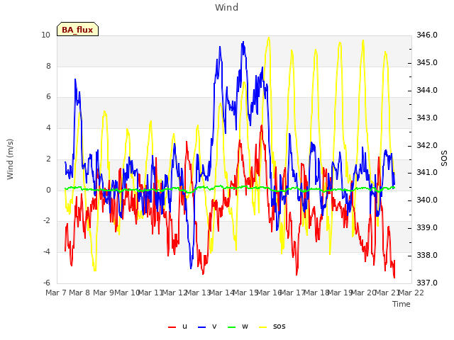 plot of Wind