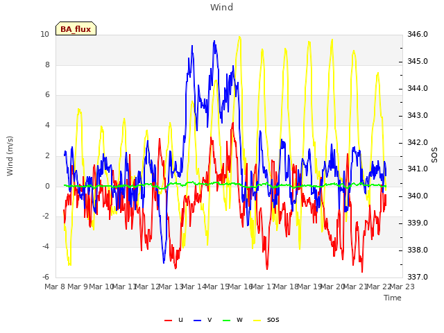 plot of Wind