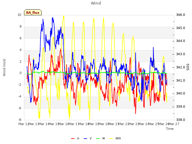 plot of Wind