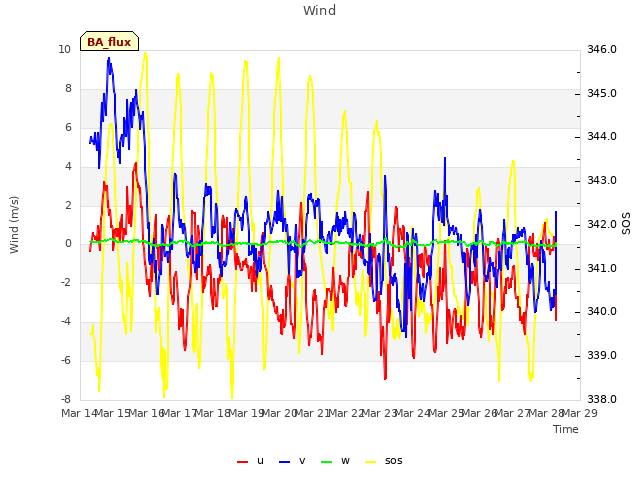 plot of Wind