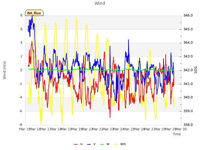 plot of Wind