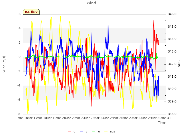 plot of Wind