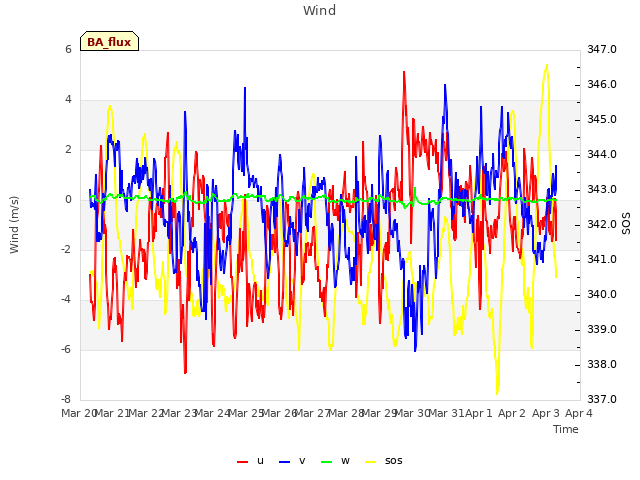 plot of Wind