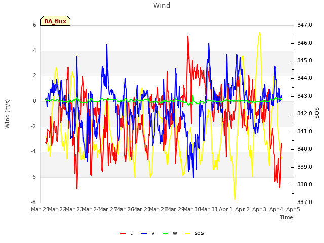 plot of Wind