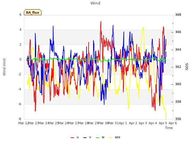 plot of Wind