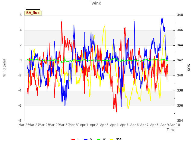 plot of Wind