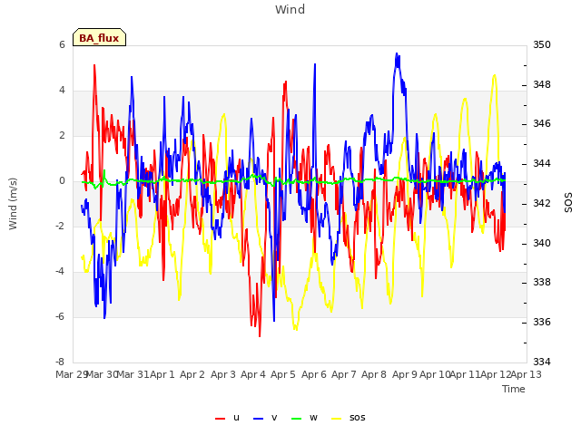 plot of Wind