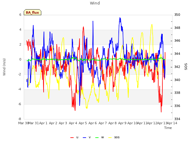 plot of Wind