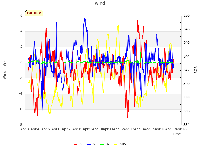 plot of Wind