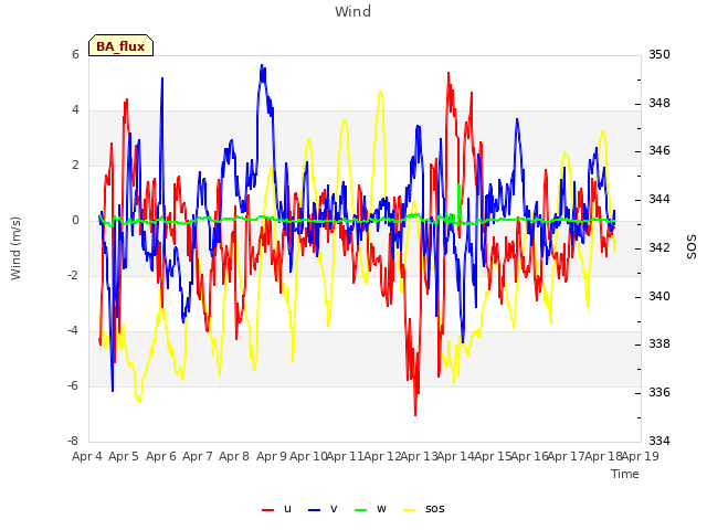 plot of Wind