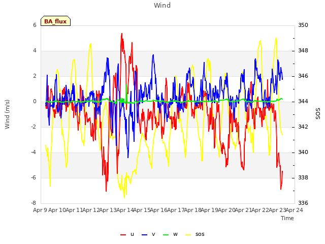 plot of Wind