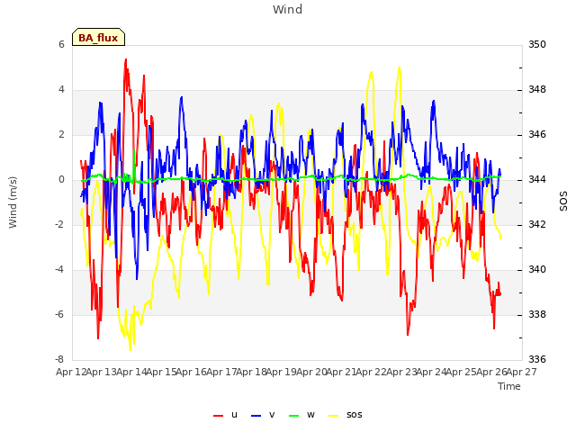 plot of Wind