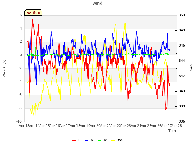 plot of Wind