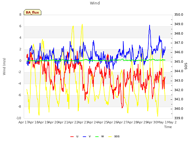 plot of Wind