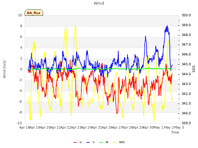 plot of Wind