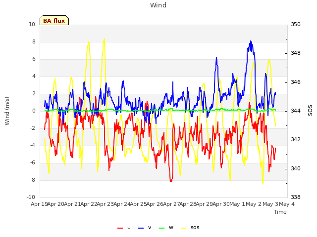 plot of Wind