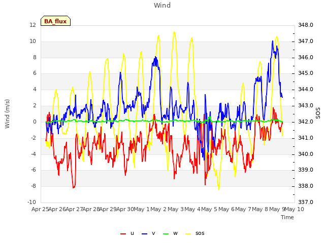 plot of Wind