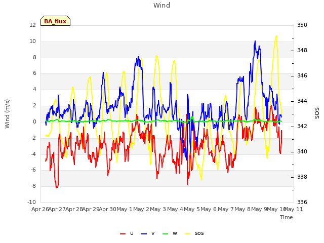 plot of Wind