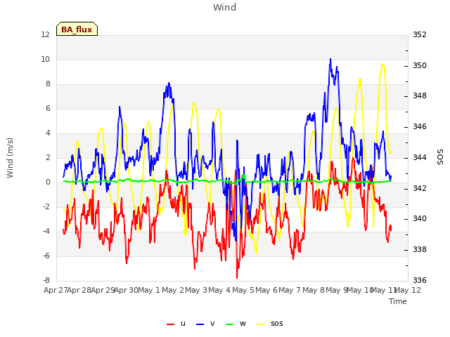 plot of Wind