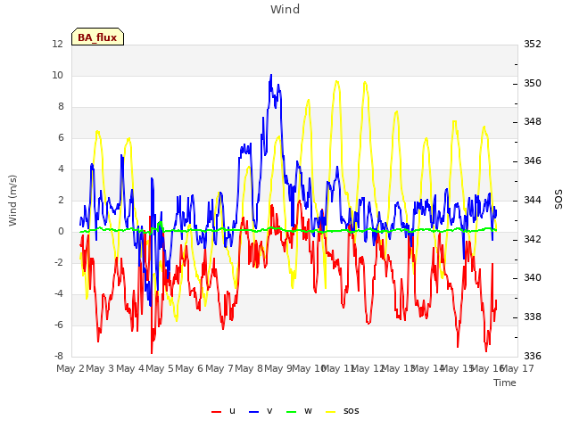 plot of Wind