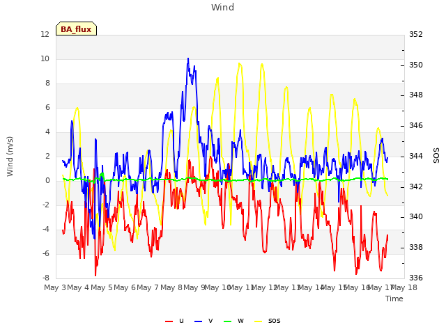 plot of Wind