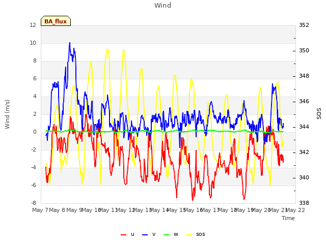 plot of Wind
