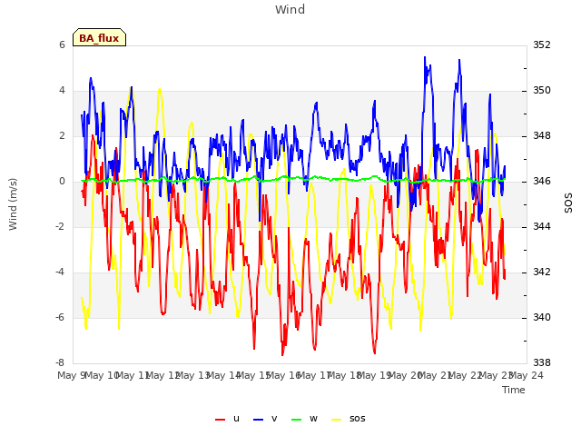 plot of Wind