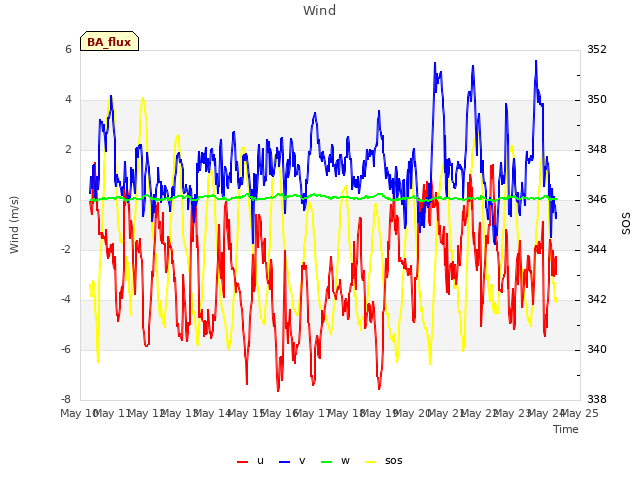 plot of Wind