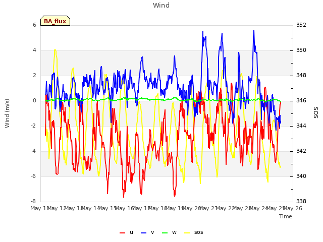 plot of Wind