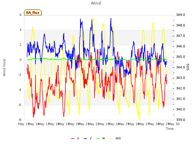 plot of Wind