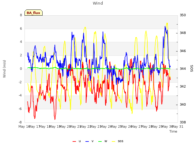 plot of Wind