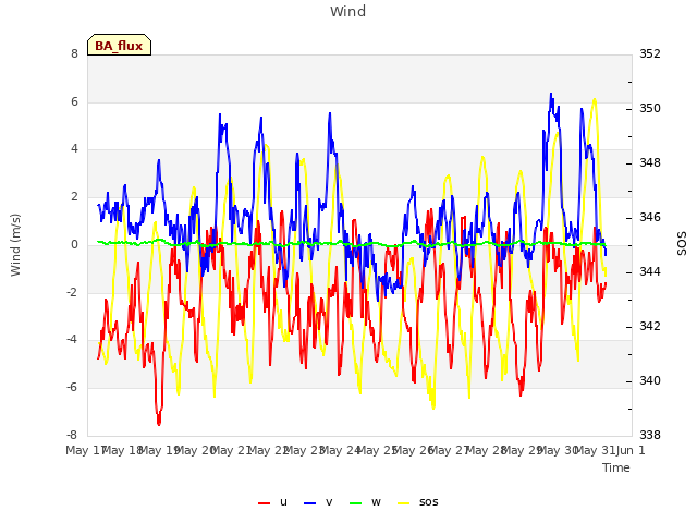 plot of Wind