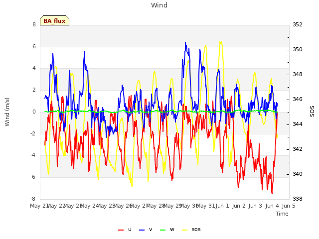 plot of Wind